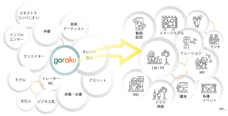 タレント モデルキャスティング事業 Goraku Inc Goraku Inc